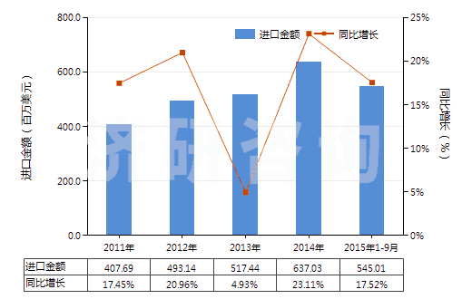 2011-2015年9月中國感光乳液(HS37071000)進(jìn)口總額及增速統(tǒng)計 2011-2015年9月中國感光乳液(HS37071000)進(jìn)口總額及增速統(tǒng)計